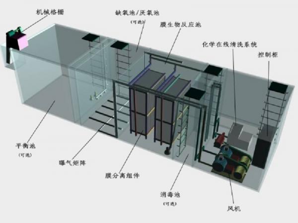 酒泉地区一体化污水处理设备工作原理的流程图